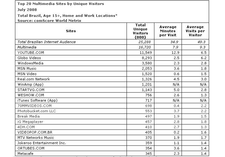 You Tube recebe 11,5 milhões de brasileiros por mês