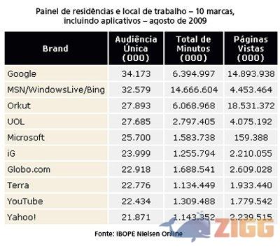 IBOPE divulga ranking da internet no Brasil
