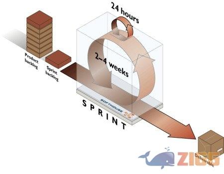 5 sites para estudar Scrum de graça na web