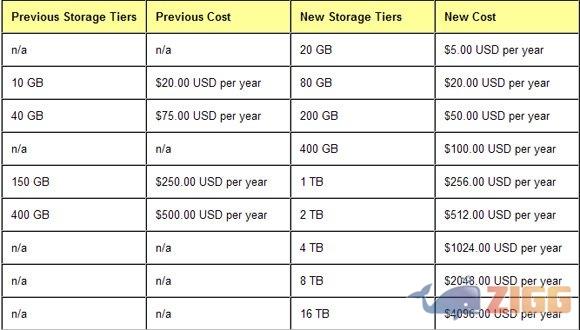 Google diminui preços de armazenamento extra para Gmail